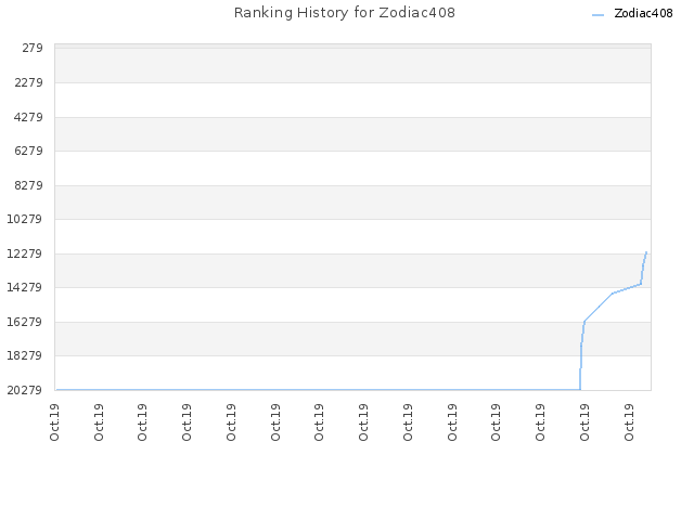 Ranking History for Zodiac408