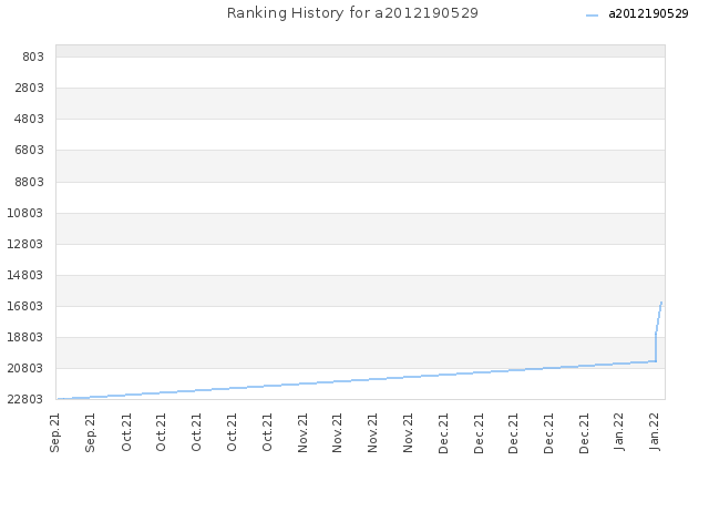 Ranking History for a2012190529