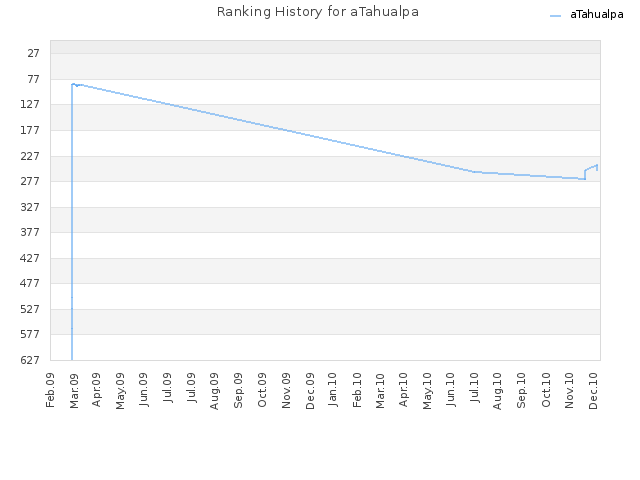 Ranking History for aTahualpa