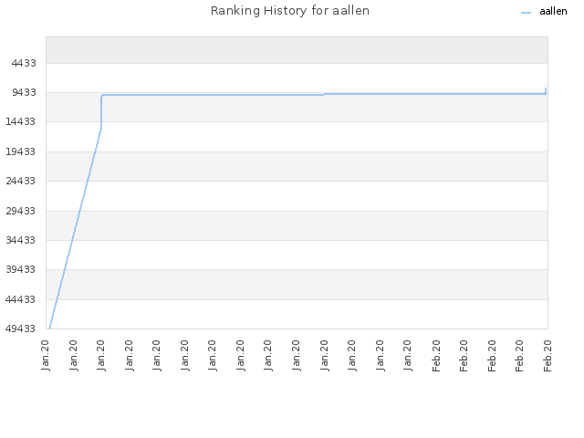 Ranking History for aallen