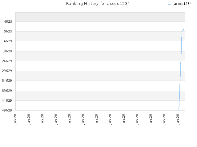 Ranking History for accou1234