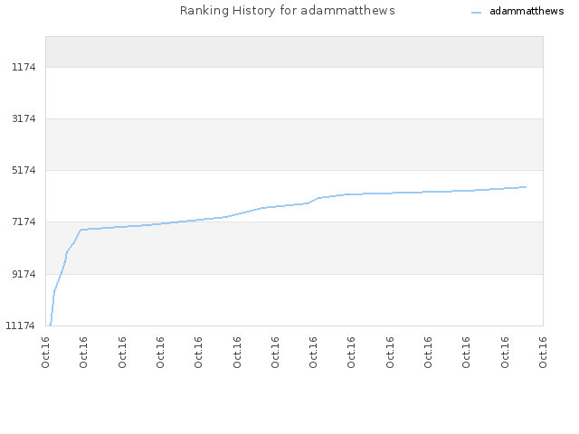 Ranking History for adammatthews