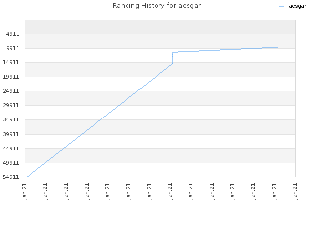 Ranking History for aesgar
