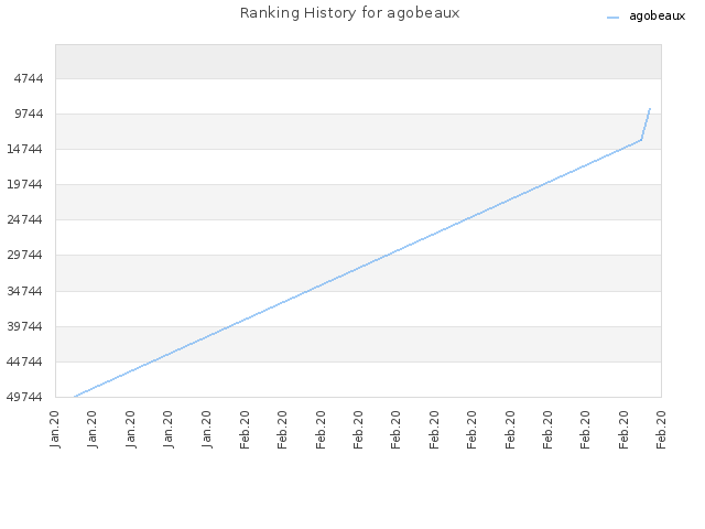 Ranking History for agobeaux