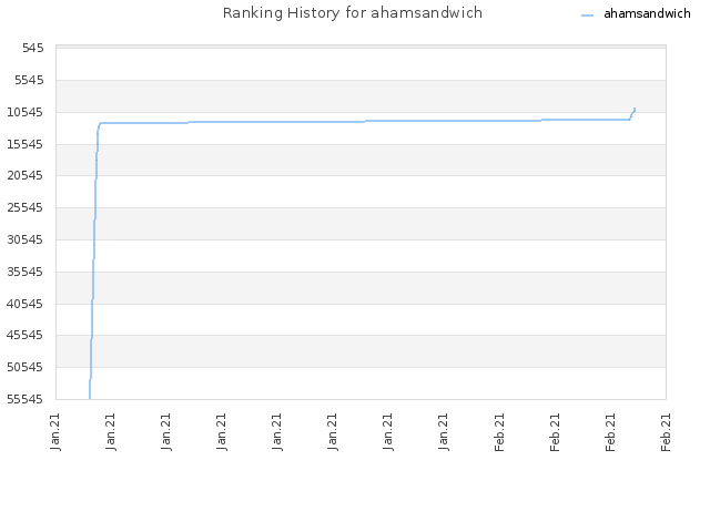 Ranking History for ahamsandwich