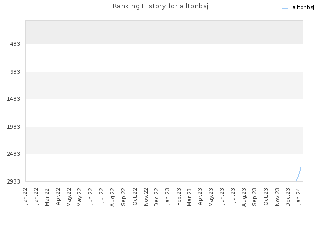 Ranking History for ailtonbsj