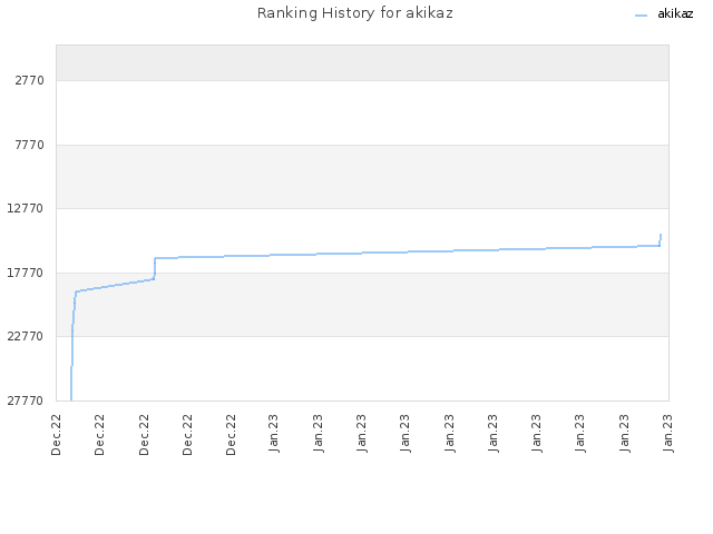 Ranking History for akikaz