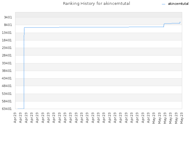Ranking History for akincemtutal