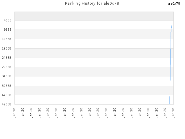 Ranking History for ale0x78