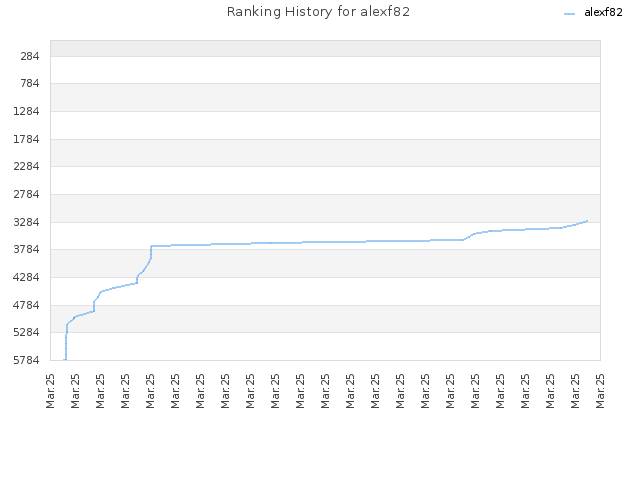 Ranking History for alexf82