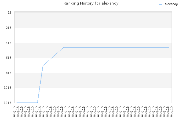 Ranking History for alexsnoy