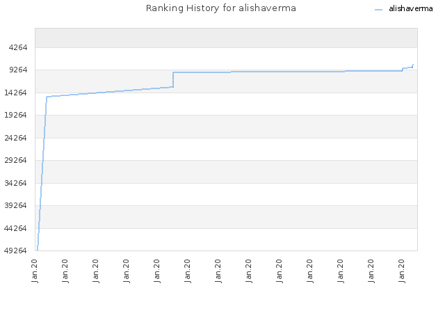 Ranking History for alishaverma