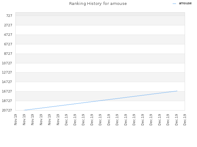 Ranking History for amouse