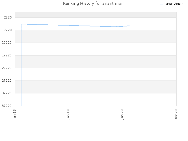 Ranking History for ananthnair