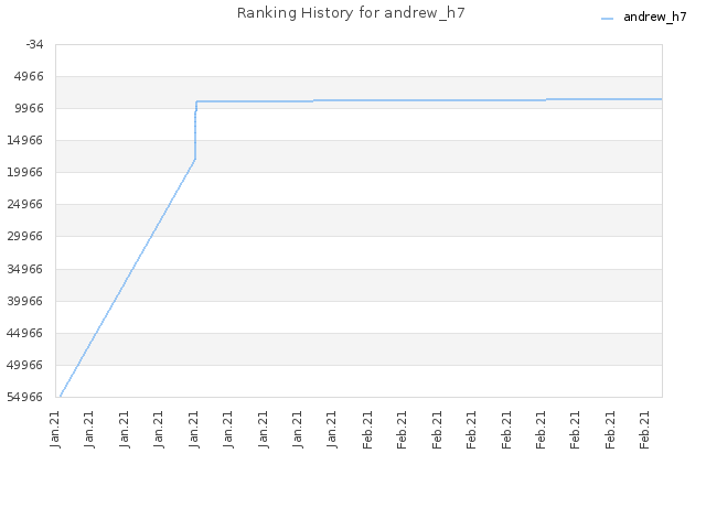 Ranking History for andrew_h7
