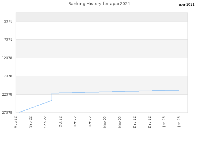 Ranking History for apar2021