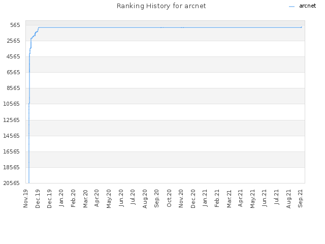 Ranking History for arcnet