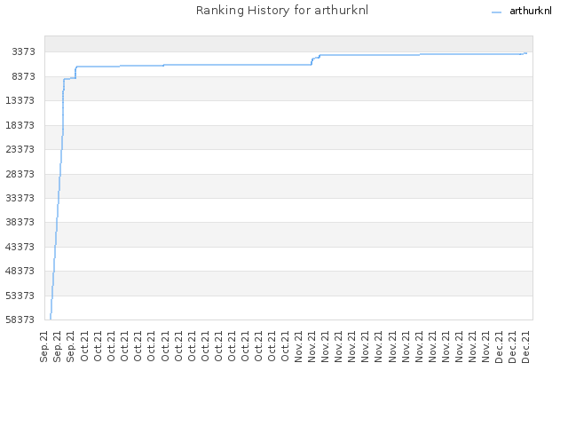 Ranking History for arthurknl
