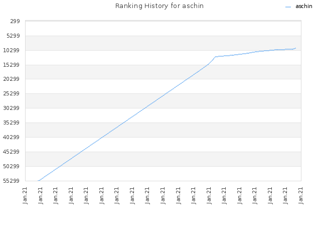 Ranking History for aschin