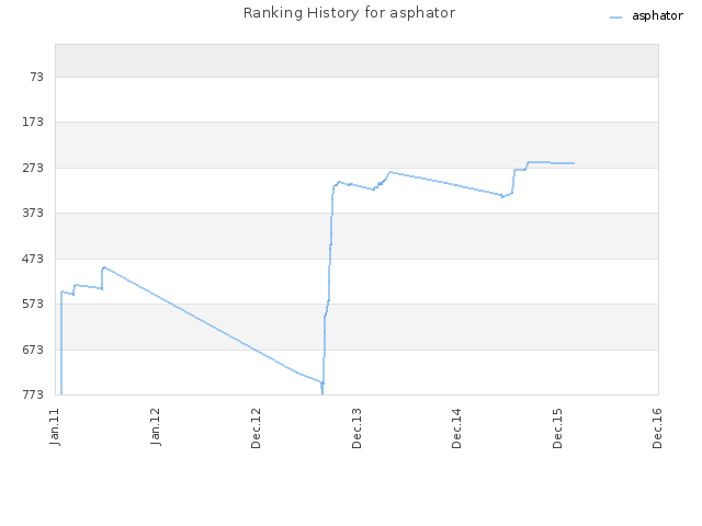 Ranking History for asphator
