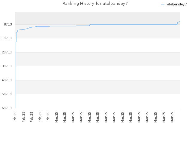 Ranking History for atalpandey7