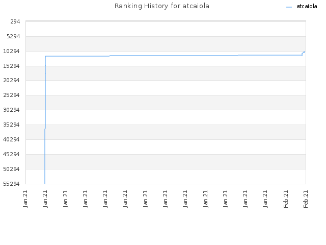 Ranking History for atcaiola