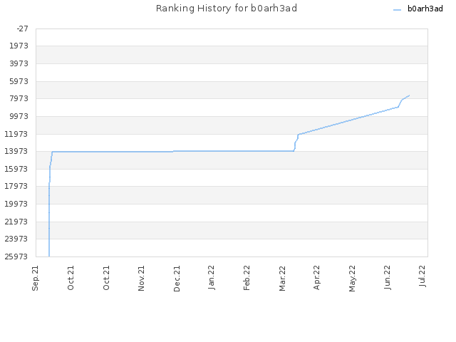 Ranking History for b0arh3ad