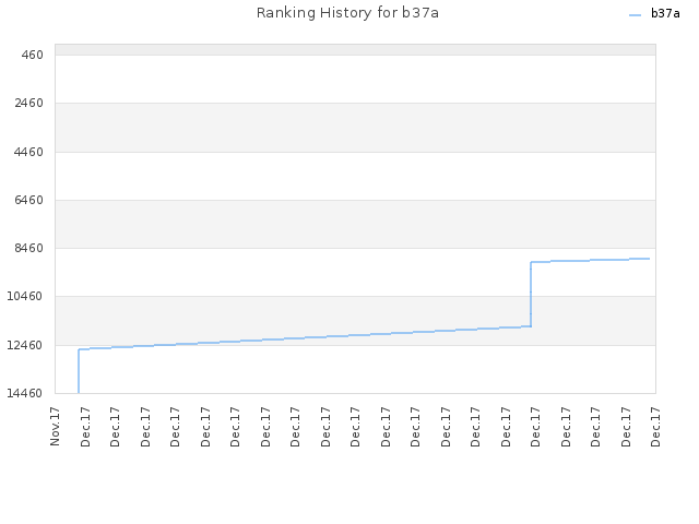 Ranking History for b37a