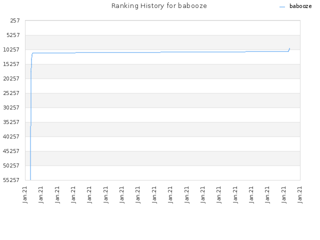 Ranking History for babooze