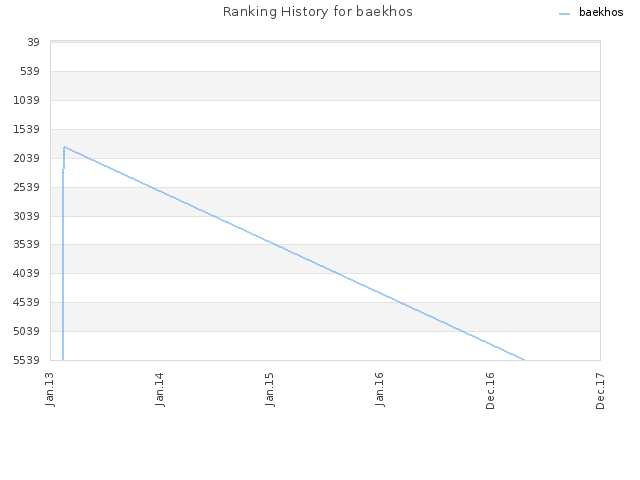 Ranking History for baekhos