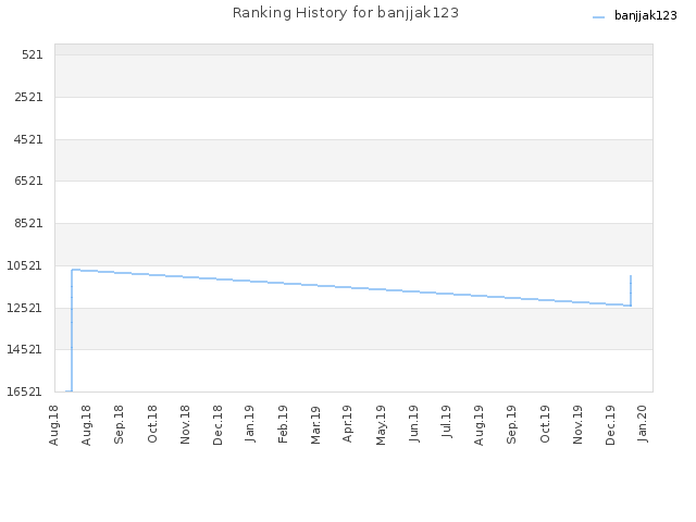 Ranking History for banjjak123