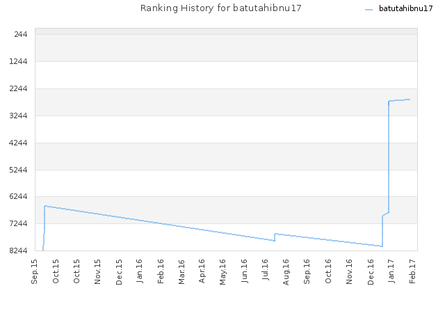 Ranking History for batutahibnu17