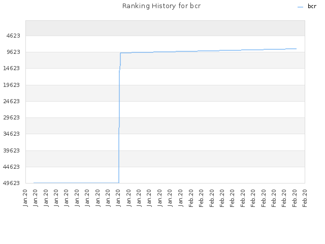 Ranking History for bcr