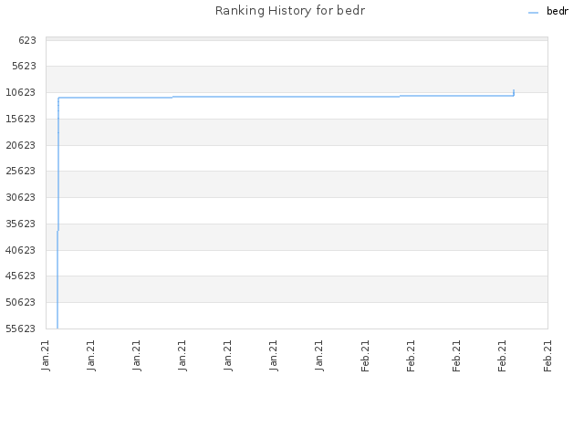 Ranking History for bedr