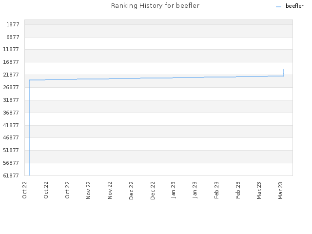 Ranking History for beefler