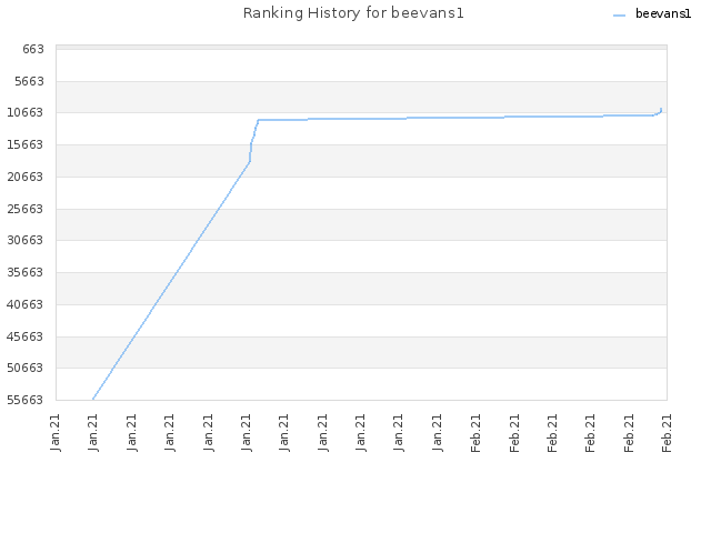 Ranking History for beevans1