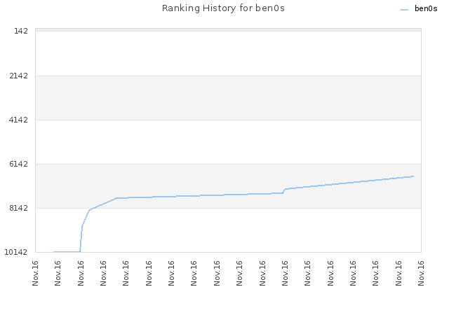 Ranking History for ben0s