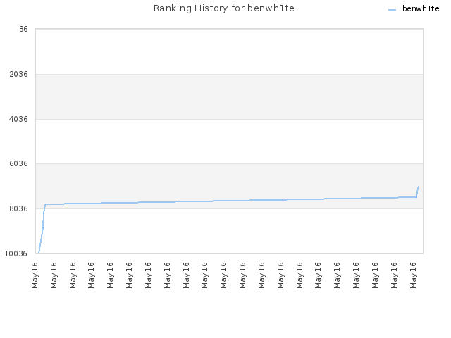 Ranking History for benwh1te