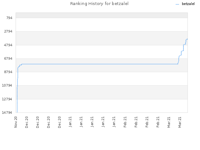 Ranking History for betzalel