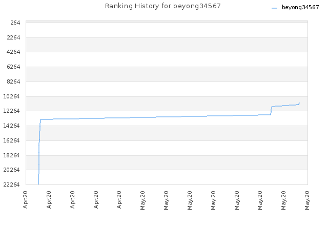 Ranking History for beyong34567