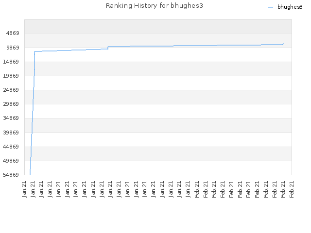 Ranking History for bhughes3