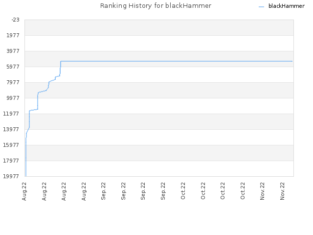 Ranking History for blackHammer