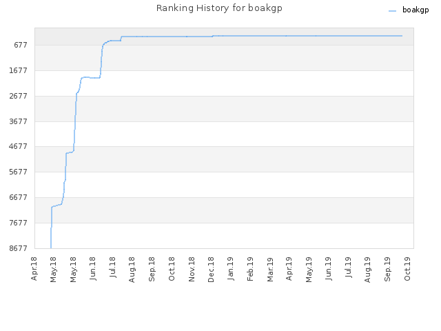 Ranking History for boakgp