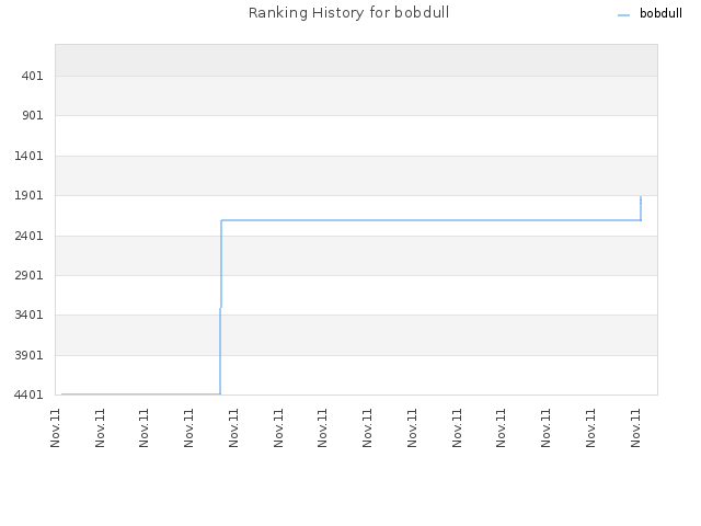 Ranking History for bobdull