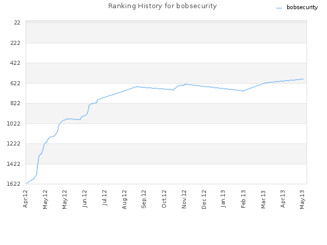 Ranking History for bobsecurity