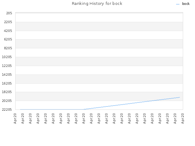 Ranking History for bock