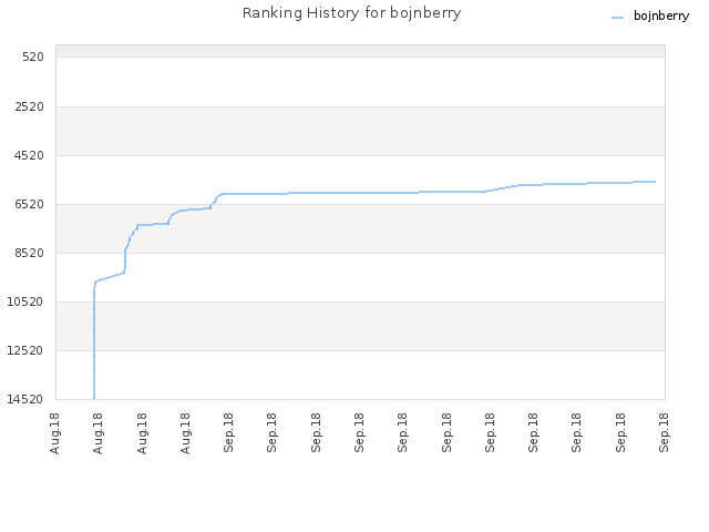 Ranking History for bojnberry