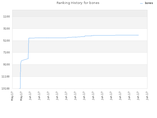 Ranking History for bones