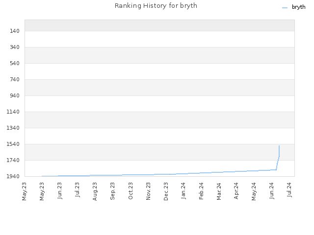 Ranking History for bryth
