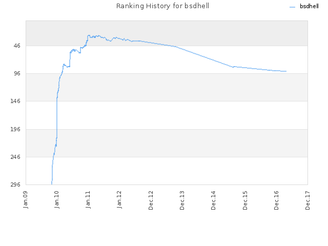 Ranking History for bsdhell